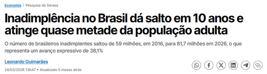 Manchete: Inadimplência no Brasil dá salto em 10 anos e atinge quase metade da população adulta — de 59 para 81,7 milhões, +38,1%